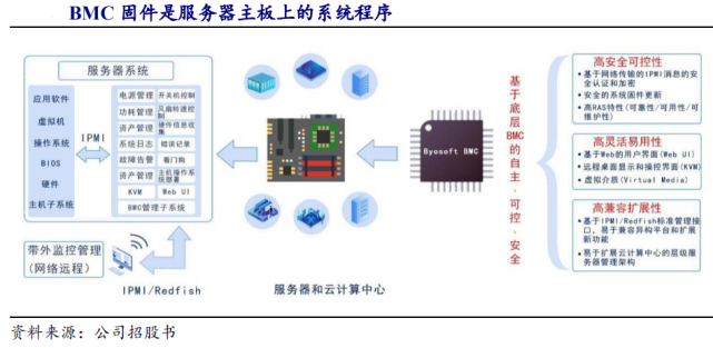 脱水研报：国内BIOS和BMC固件行业龙头＋国产替代，龙头股充分受益_腾讯新闻