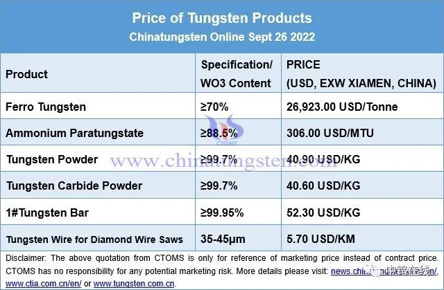 Price Of Tungsten Products On Sept 26 2022   1000