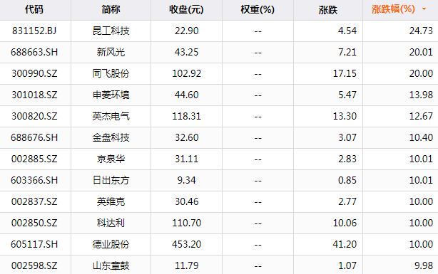 储能板块掀涨停潮！央企争相布局，券商：盈利空间有望提升