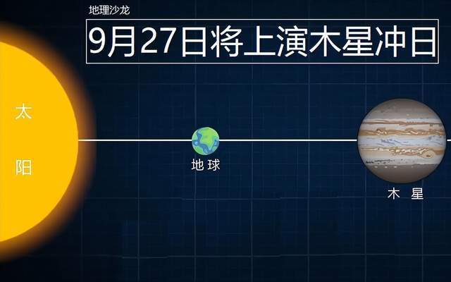 9月27日將上演木星衝日地球,太陽和太陽系內的其他七大行星之間,三者