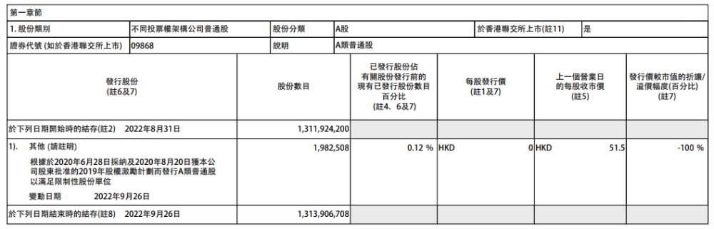 小鹏汽车：根据股权激励计划发行198.25万股