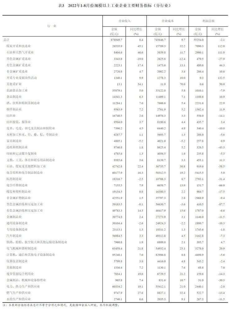 统计局：1-8月全国规模以上工业企业利润同比下降2.1%炸肉丸子怎么做松软好吃