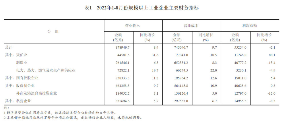 统计局：1-8月全国规模以上工业企业利润同比下降2.1%炸肉丸子怎么做松软好吃