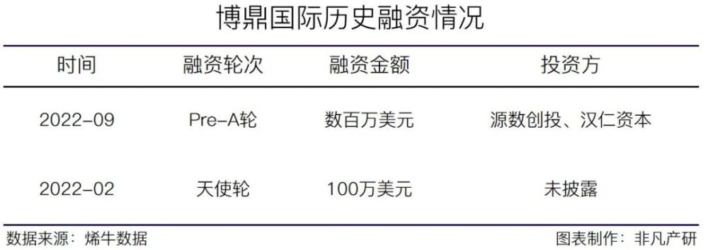 品牌全球化智能服务商博鼎国际完成数百万美元Pre-A轮融资 · 原文图片 5