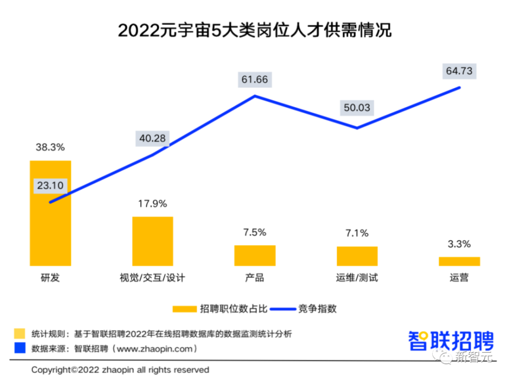 元宇宙这么能赚？平均月薪1.8万，深度学习月薪3万位居榜首