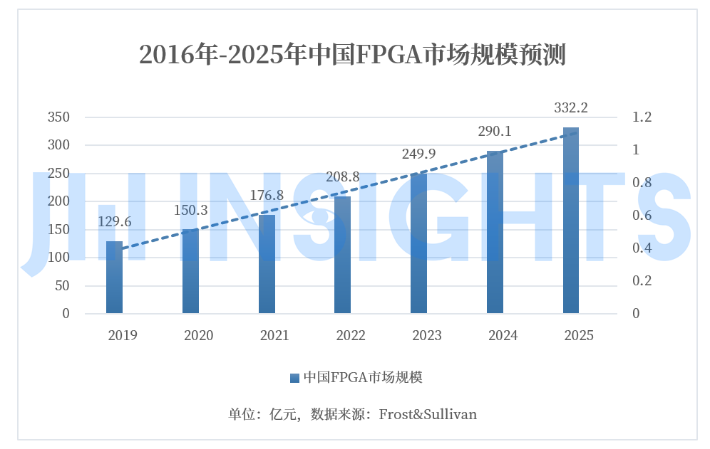 FPGA国产化进程加速接口IP厂商迎高光时刻boxfish盒子鱼怎么样2022已更新(今日/知乎)