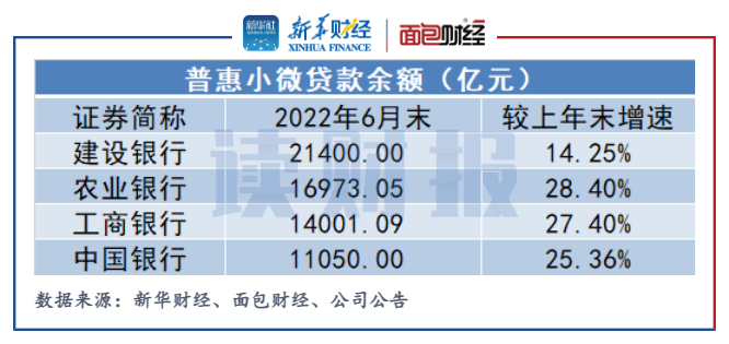 【读财报】四大行小微贷款透视：中行余额及有贷客户数垫底