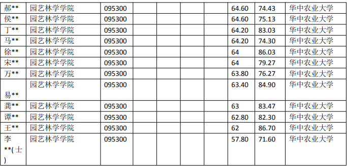 考研情报局华中农业大学095300风景园林专业近5年录取数据_腾讯…(2023己更新)插图4