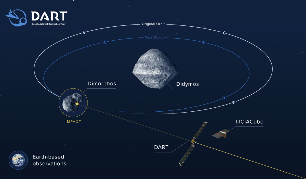 人类“星球大战”的第一步，是拿卫星“撞”小行星