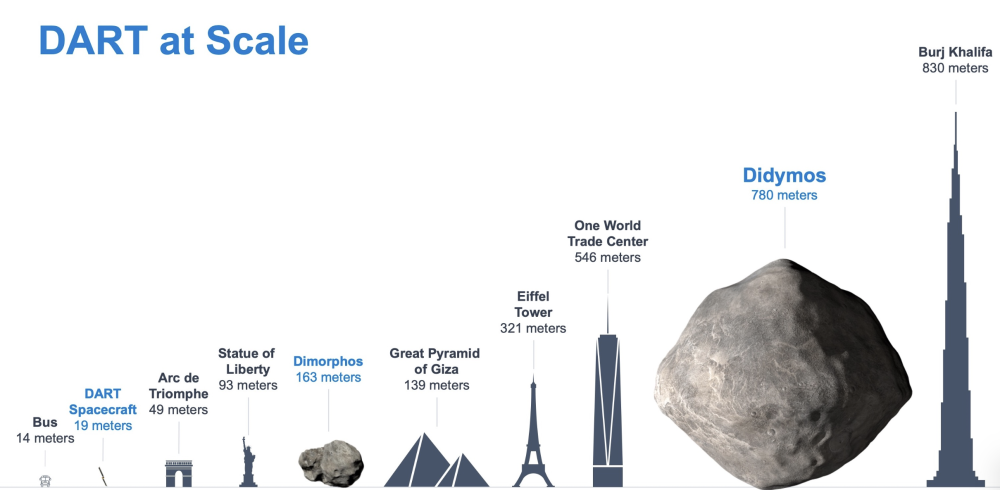 人类“星球大战”的第一步，是拿卫星“撞”小行星