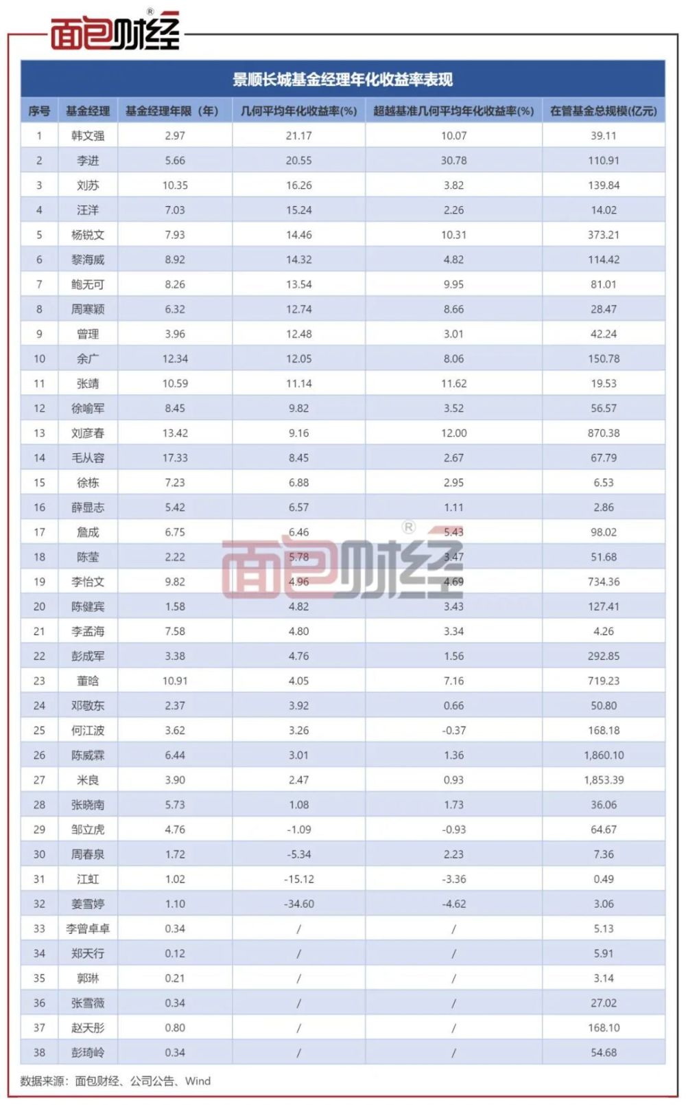 【基金经理】景顺长城：38名基金经理管理5600亿资产