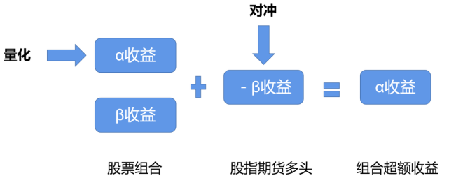 量化對沖策略設計的目的在於對沖市場風險,穩定的跑贏市場