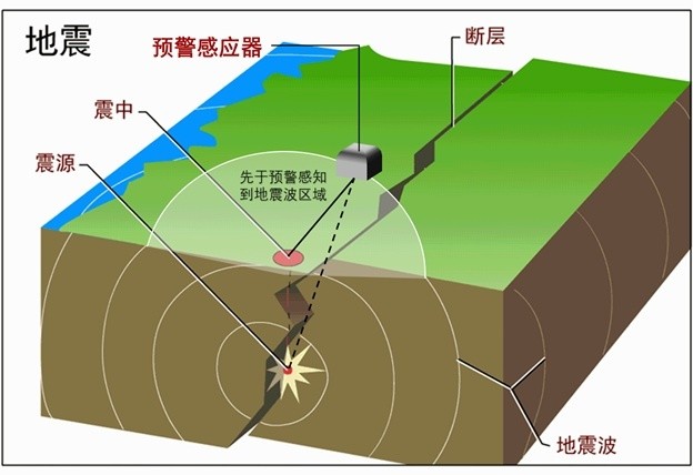 地震来临提前知地震预警是怎样做到的