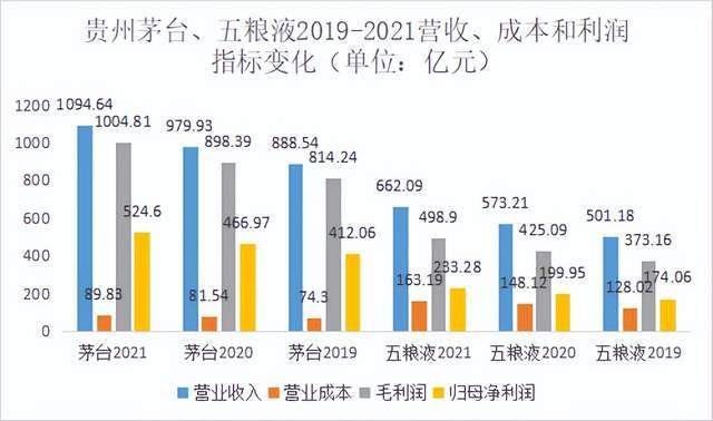 五粮液，距离茅台还有多远？