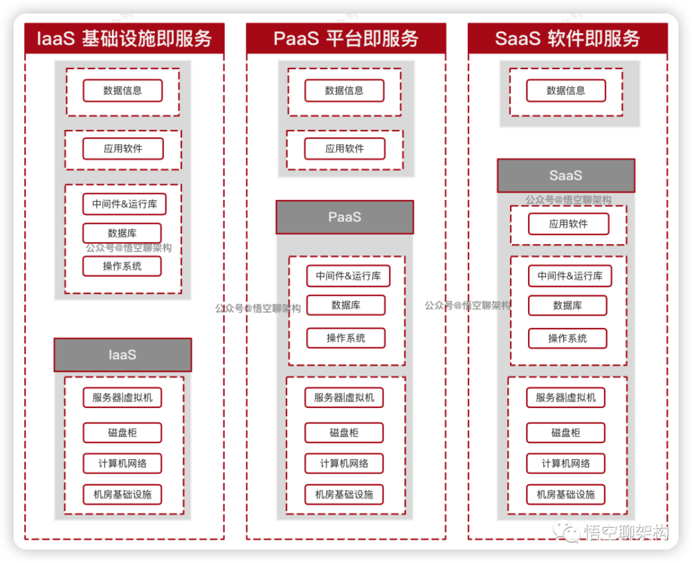 图解架构｜saas、paas、iaas 腾讯新闻