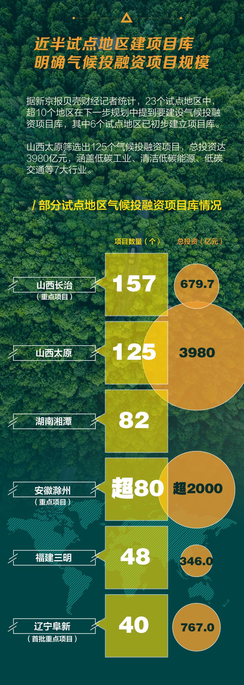 数读｜23个试点城市及地区如何发展“气候投融资”？