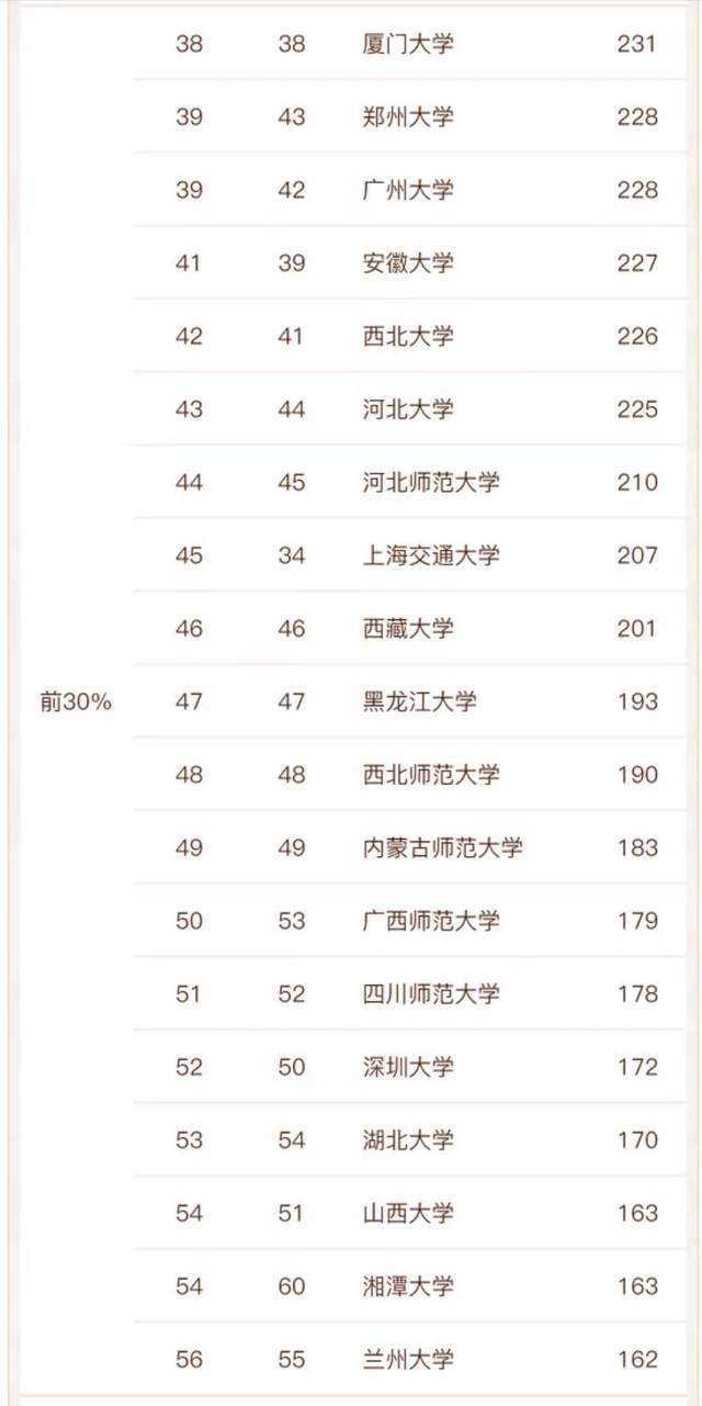 中国语言文学最好大学2022排名：95所大学上榜，北京师范大学第2