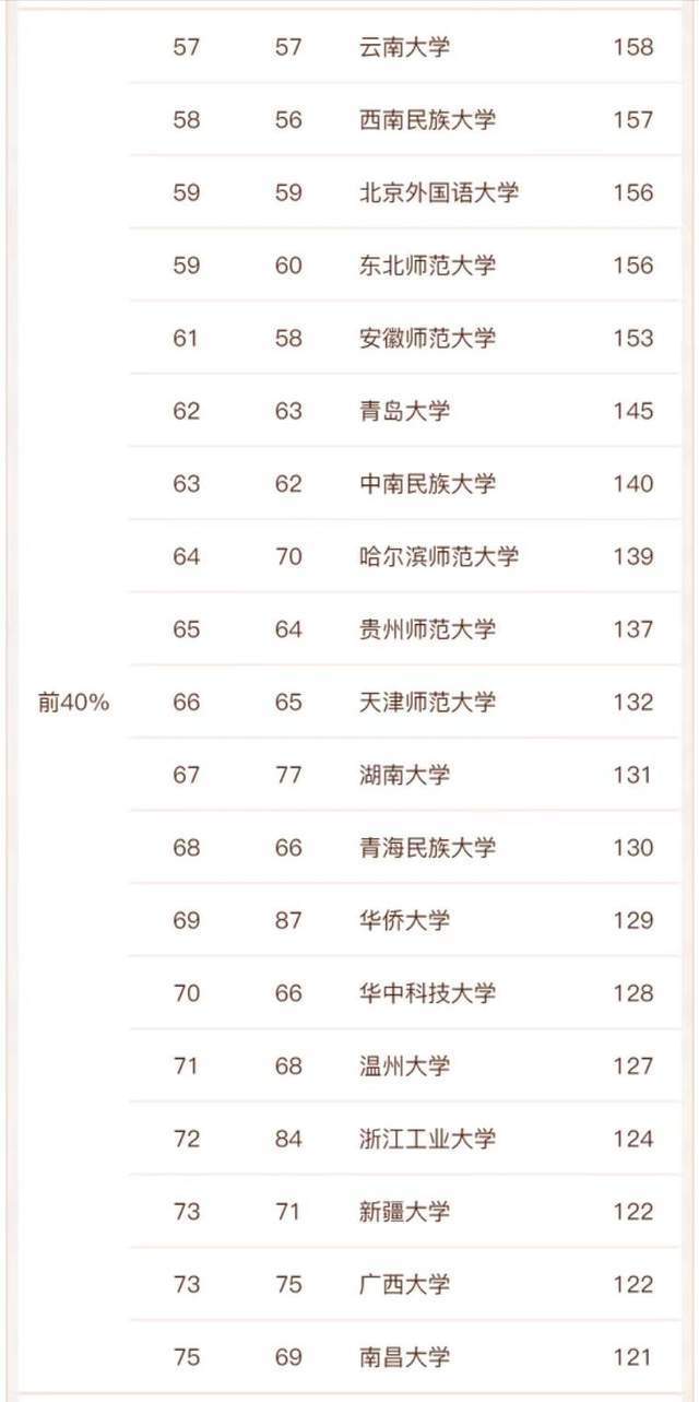 中国语言文学最好大学2022排名：95所大学上榜，北京师范大学第2