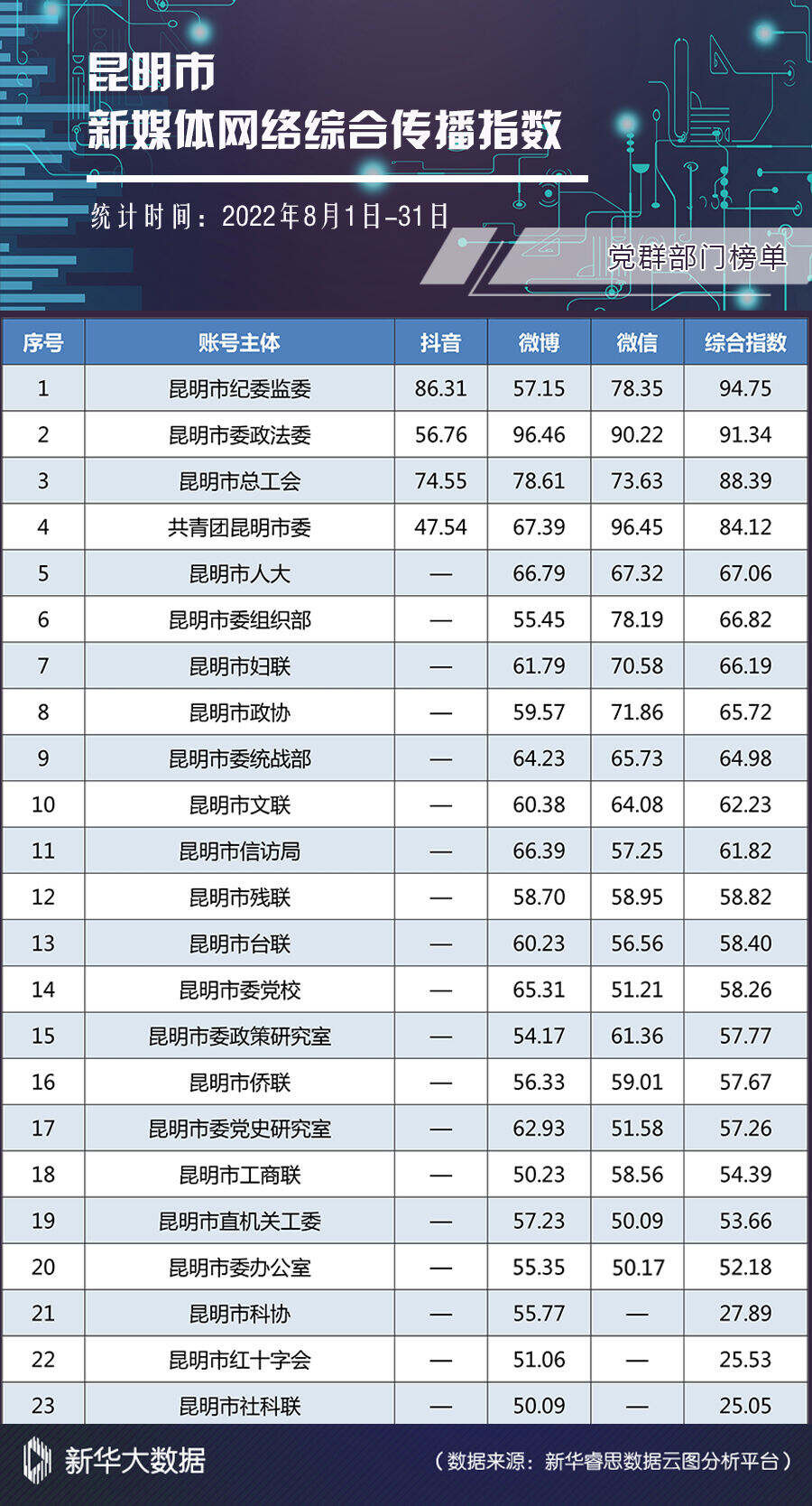 昆明市2022年8月新媒体网络综合传播指数榜单发布