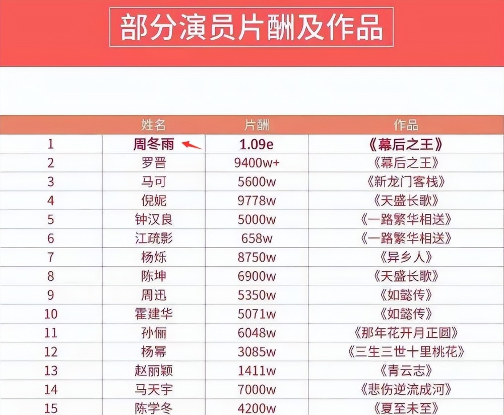 感情一直空窗状态的周冬雨,被狗仔曝光与24岁演员刘昊然早在去年就