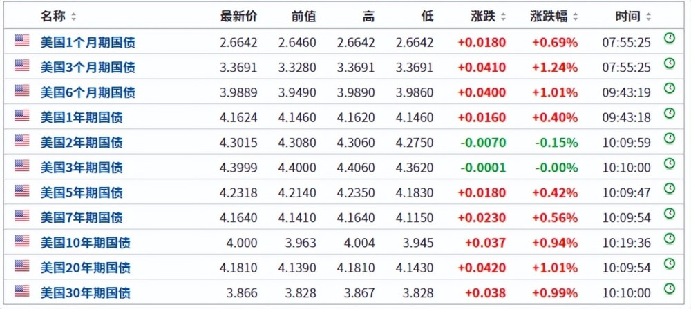 全球大跌！亚太股市集体跳水，美债全线杀跌