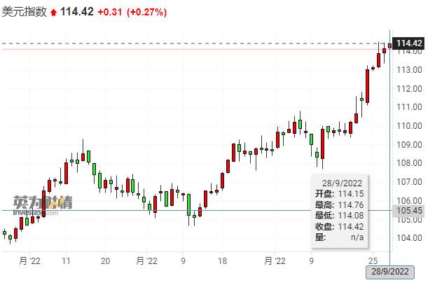 英镑暴跌助攻美元继续“冲顶”！欧元跌破平价后竟看向0.95