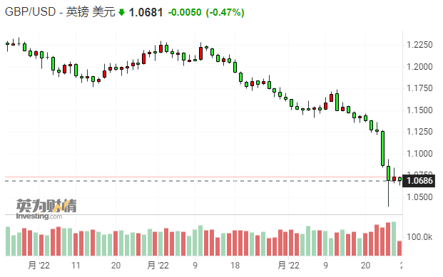 全球大跌！亚太股市集体跳水，美债全线杀跌