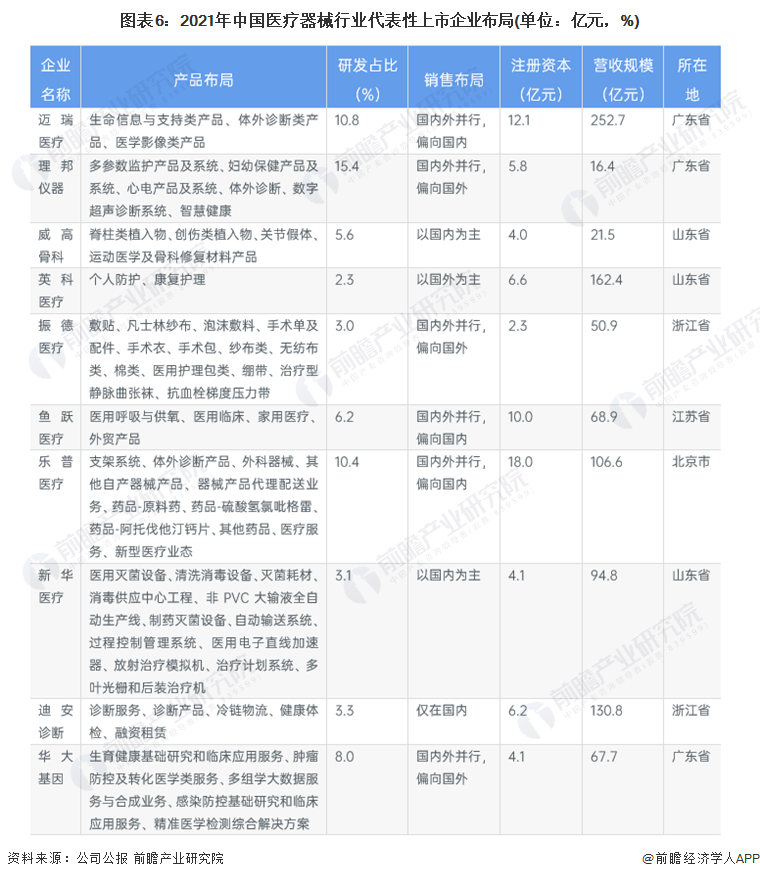 

中国博鱼医疗器械行业竞争状态总结：迈瑞医疗威高骨科