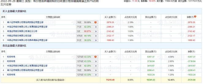 日出东方涨停：机构净卖出1.07亿元八年级上册寒假作业答案2019thinkinEnglish2022已更新(今日/知乎)