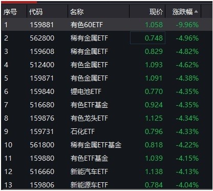 又一匹千亿白马突发跌停，这些基金重仓！底部震荡再现，这两个板块热度依旧