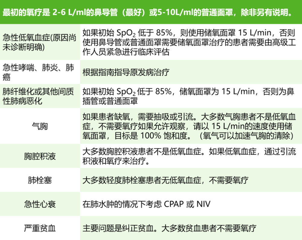 給co2瀦留患者吸氧血氧飽和度最高維持到多少關於氧療