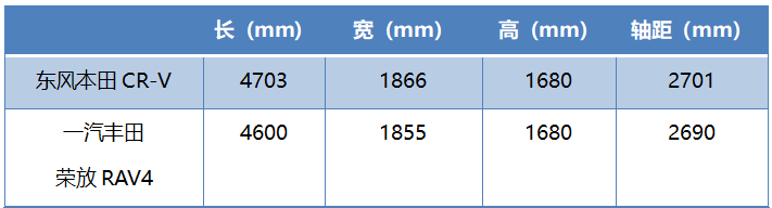 增加7座布局，设计更年轻运动，东风本田全新CR-V售价18.59万元起