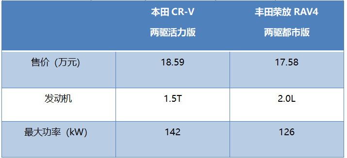 增加7座布局，设计更年轻运动，东风本田全新CR-V售价18.59万元起
