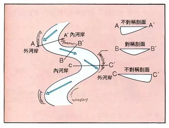 從河流地貌學的角度來看,反弓水位於河流的凹岸.