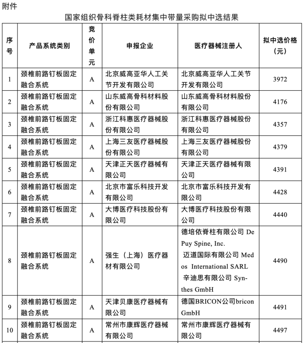 【集采】最高降幅78.7％！刚刚，脊柱国采结果公布