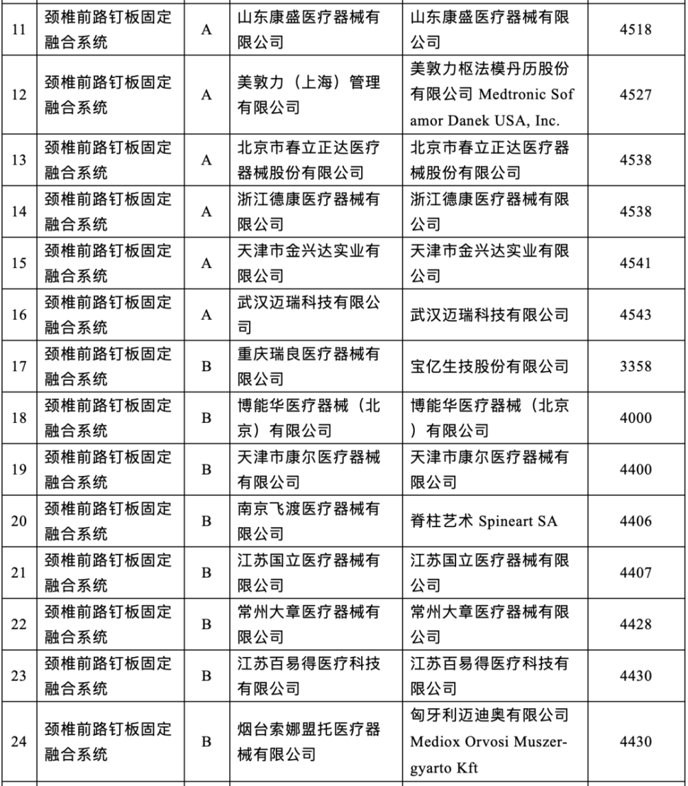 【集采】最高降幅78.7％！刚刚，脊柱国采结果公布