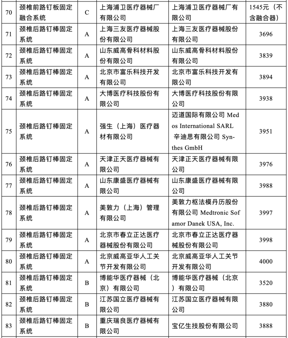 【集采】最高降幅78.7％！刚刚，脊柱国采结果公布