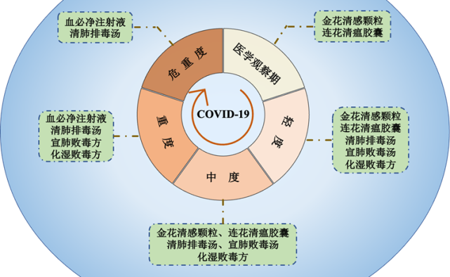 “三药三方”治疗COVID-19的作用原理_腾讯新闻