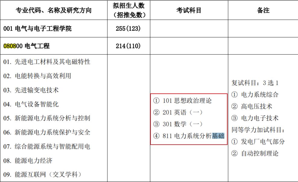 华北电力大学电气工程考研信息,国家双一流学科该怎么备考_腾讯新闻(2023己更新)插图2