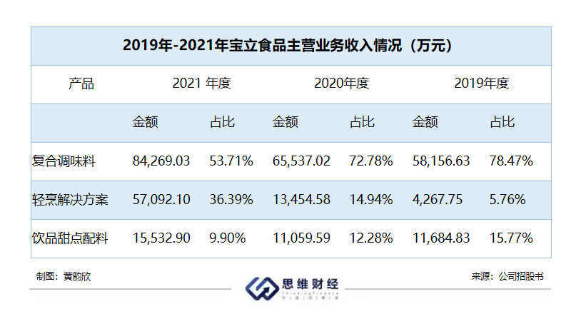 寶立食品收上交所監管函 加碼速食義大利麵能否長保無虞？