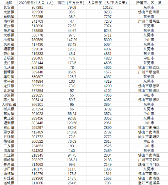 广东人口密度图片