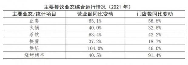 2022中国餐饮业去年烘焙营业额同比增长率突破100%