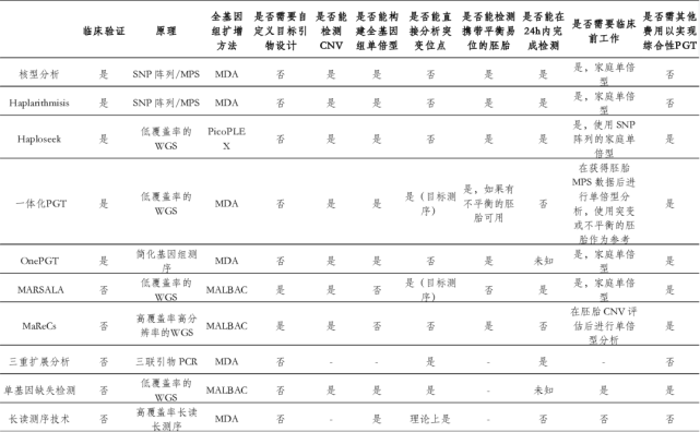 技术突破！遗传病胚胎检测一“镜”到底：一体化PGT＝PGT-A＋PGT-M＋PGT-SR_腾讯新闻