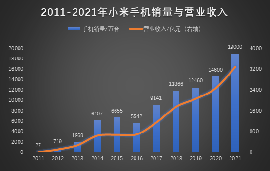 小米公司经营管理决策分析=小米公司的经营战略及采取的措施