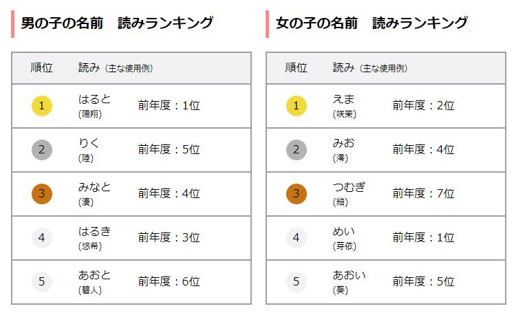 新生儿取名排行榜出炉 日本人心中最好听的是这些名字 腾讯新闻