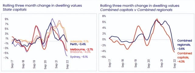 澳大利亚创下自1983年以来最大的季度房价跌幅_图1-2