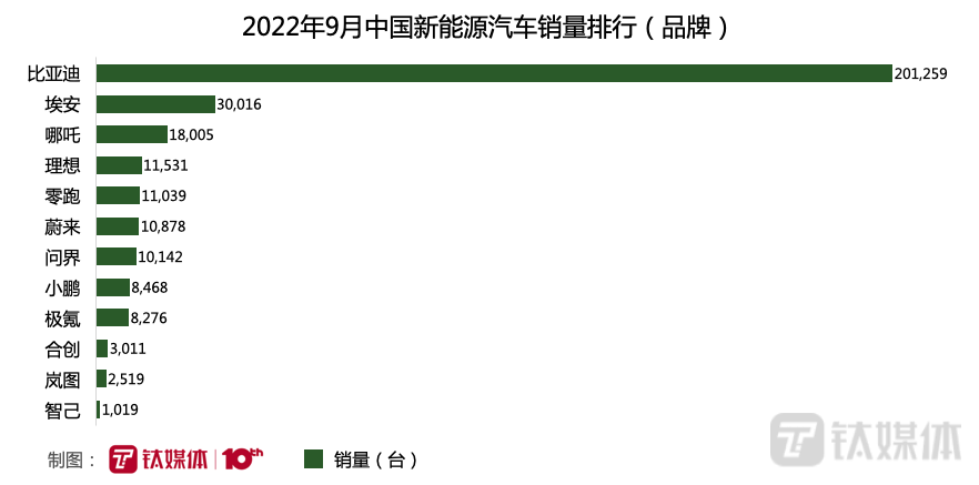 乱斗！中国新能源汽车九月销量排行乱上加乱-哈喽生活网