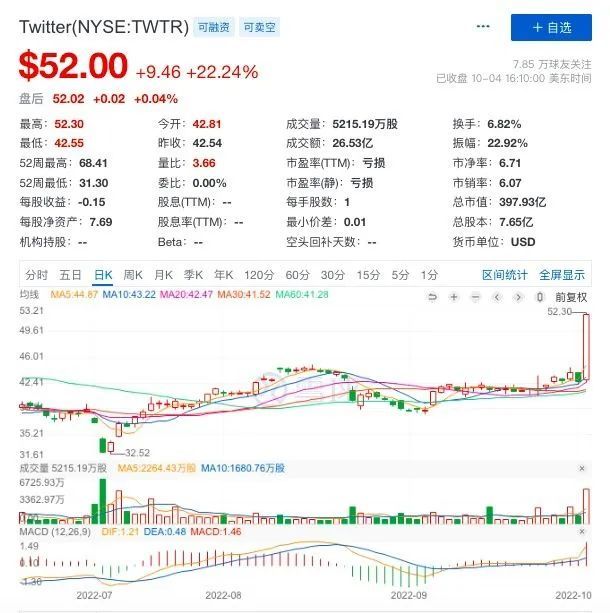 马斯克VS推特（TWTR.US）迈向终章：马斯克提议按原报价推进收购开国元帅