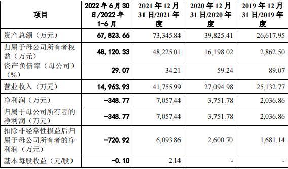 衡泰技术：拟冲刺创业板IPO上市，预计募资6.01亿元，上半年转亏必背单词