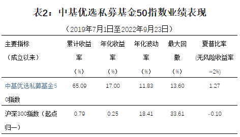 小幅回调，中基私募50指数周报来了！